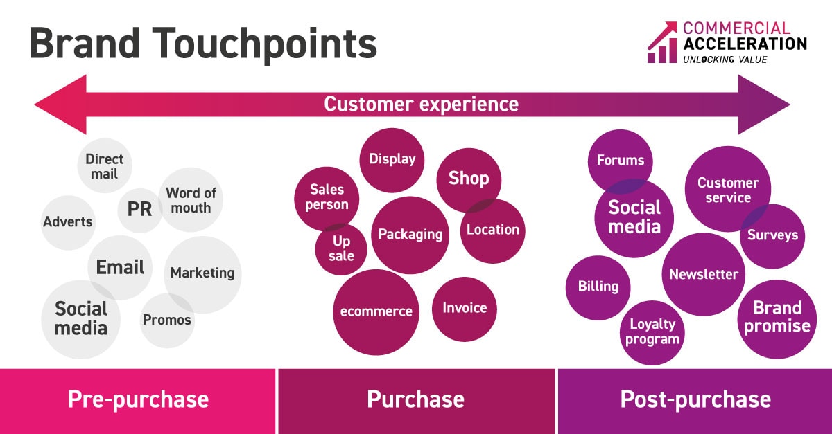 brand touch points