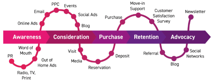 Commercial Acceleration Step 1 diagram