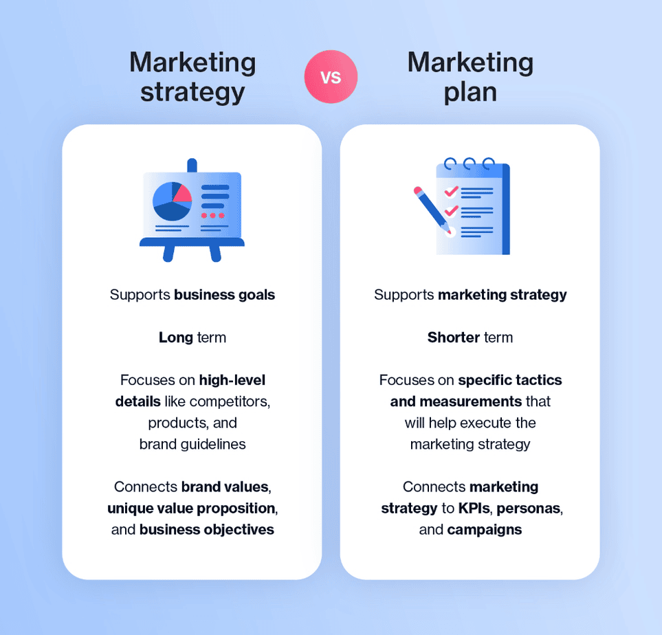 Commercial Acceleration marketing plan vs strategy