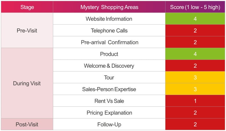 Commercial Acceleration table 1 occupancy optimiser